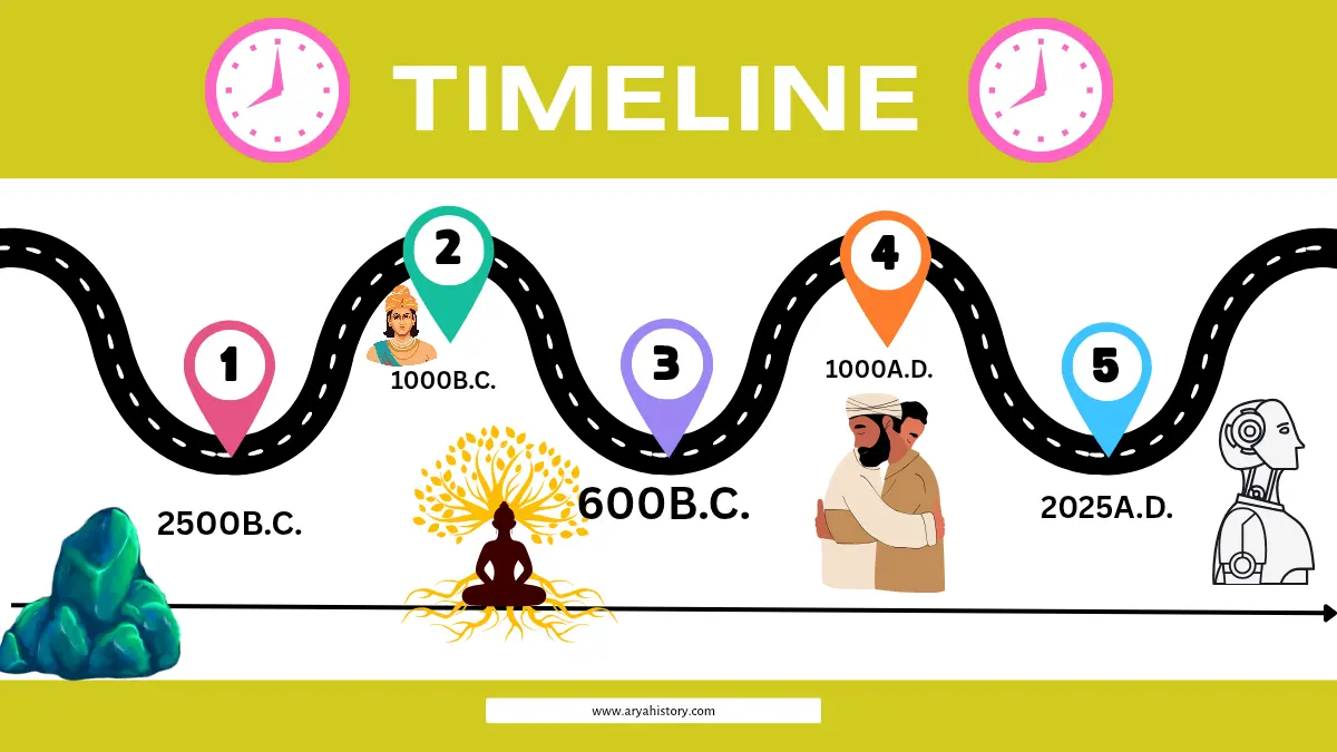 इतिहास की समयरेखा जिसमें B.C., A.D., ग्रेगोरियन कैलेंडर और भारतीय पंचांग के माध्यम से मानव विकास को दर्शाया गया है।